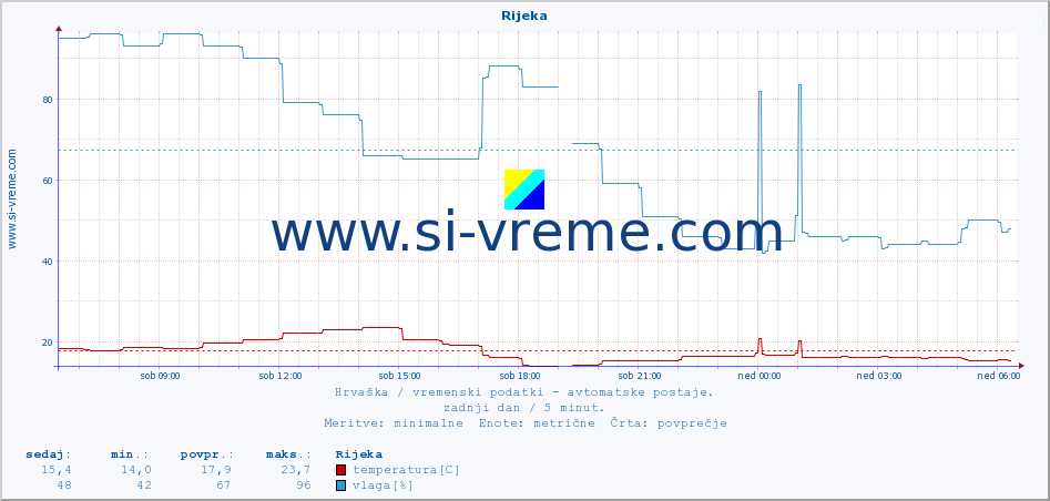 POVPREČJE :: Rijeka :: temperatura | vlaga | hitrost vetra | tlak :: zadnji dan / 5 minut.