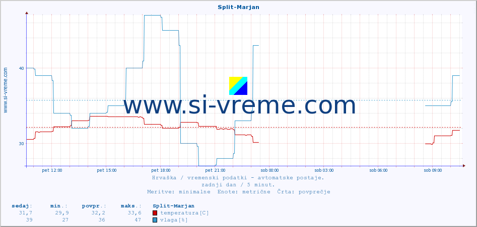 POVPREČJE :: Split-Marjan :: temperatura | vlaga | hitrost vetra | tlak :: zadnji dan / 5 minut.