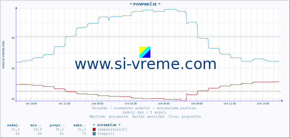 POVPREČJE :: * POVPREČJE * :: temperatura | vlaga | hitrost vetra | tlak :: zadnji dan / 5 minut.