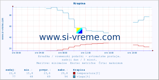 POVPREČJE :: Krapina :: temperatura | vlaga | hitrost vetra | tlak :: zadnji dan / 5 minut.