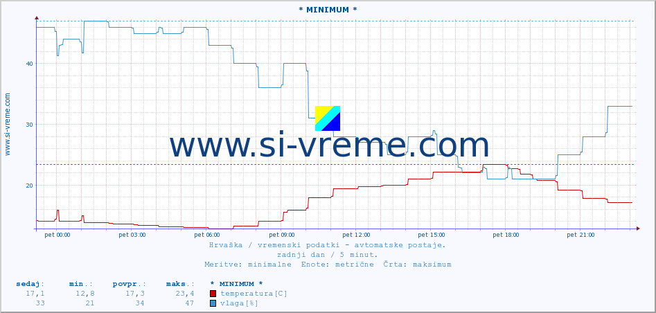 POVPREČJE :: * MINIMUM * :: temperatura | vlaga | hitrost vetra | tlak :: zadnji dan / 5 minut.