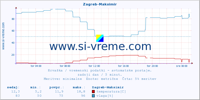 POVPREČJE :: Zagreb-Maksimir :: temperatura | vlaga | hitrost vetra | tlak :: zadnji dan / 5 minut.