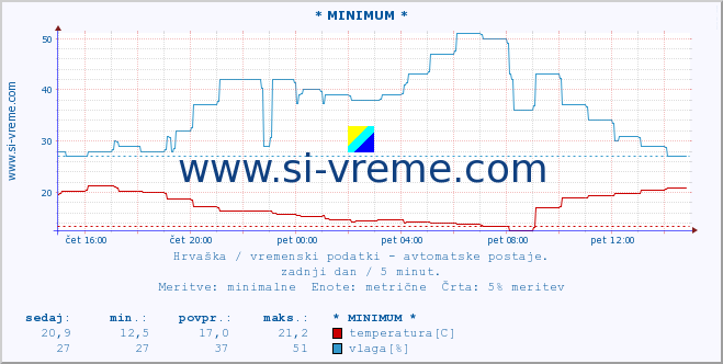 POVPREČJE :: * MINIMUM * :: temperatura | vlaga | hitrost vetra | tlak :: zadnji dan / 5 minut.