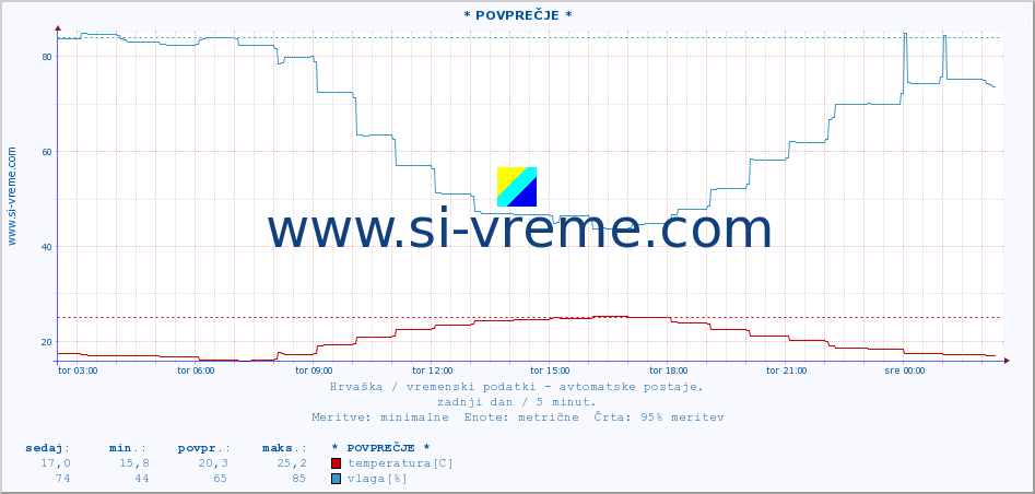 POVPREČJE :: * POVPREČJE * :: temperatura | vlaga | hitrost vetra | tlak :: zadnji dan / 5 minut.