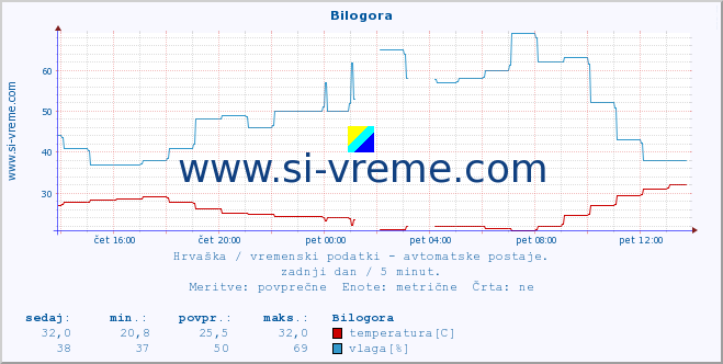 POVPREČJE :: Bilogora :: temperatura | vlaga | hitrost vetra | tlak :: zadnji dan / 5 minut.