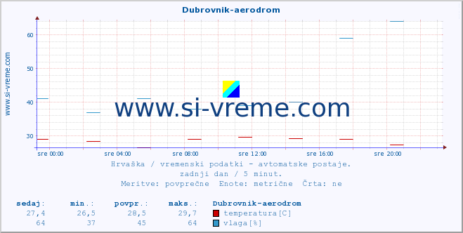 POVPREČJE :: Dubrovnik-aerodrom :: temperatura | vlaga | hitrost vetra | tlak :: zadnji dan / 5 minut.