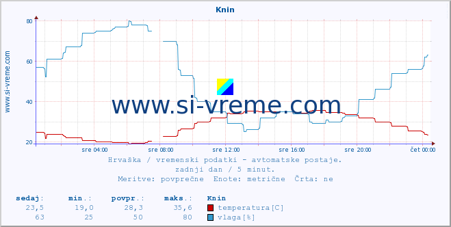 POVPREČJE :: Knin :: temperatura | vlaga | hitrost vetra | tlak :: zadnji dan / 5 minut.