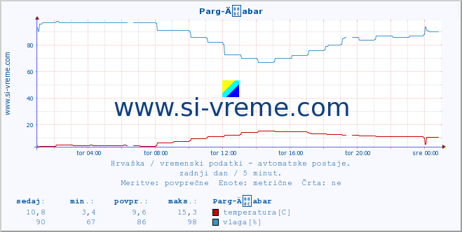 POVPREČJE :: Parg-Äabar :: temperatura | vlaga | hitrost vetra | tlak :: zadnji dan / 5 minut.