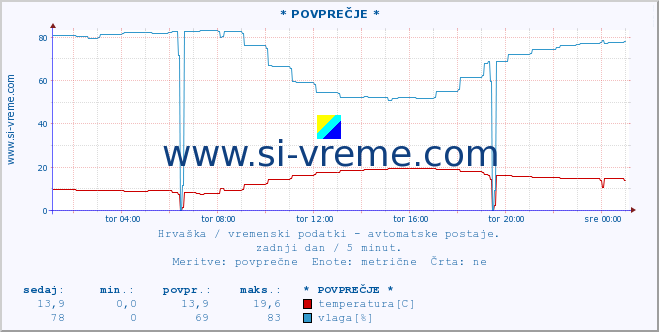 POVPREČJE :: Pula-aerodrom :: temperatura | vlaga | hitrost vetra | tlak :: zadnji dan / 5 minut.