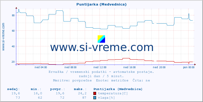 POVPREČJE :: Puntijarka (Medvednica) :: temperatura | vlaga | hitrost vetra | tlak :: zadnji dan / 5 minut.