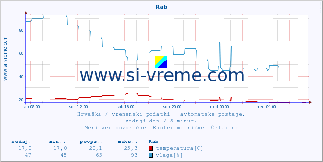 POVPREČJE :: Rab :: temperatura | vlaga | hitrost vetra | tlak :: zadnji dan / 5 minut.