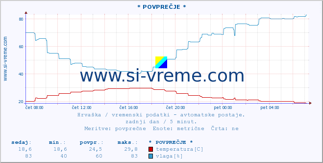 POVPREČJE :: Rijeka :: temperatura | vlaga | hitrost vetra | tlak :: zadnji dan / 5 minut.