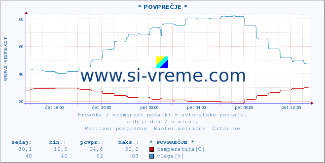 POVPREČJE :: * POVPREČJE * :: temperatura | vlaga | hitrost vetra | tlak :: zadnji dan / 5 minut.