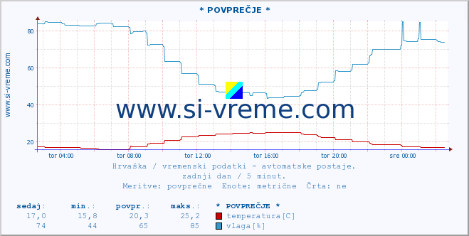 POVPREČJE :: * POVPREČJE * :: temperatura | vlaga | hitrost vetra | tlak :: zadnji dan / 5 minut.