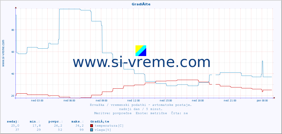 POVPREČJE :: GradiÅ¡te :: temperatura | vlaga | hitrost vetra | tlak :: zadnji dan / 5 minut.