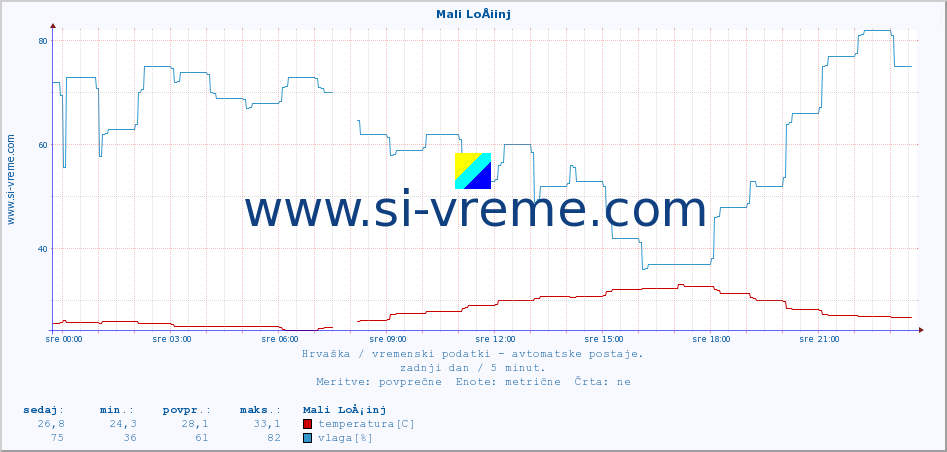 POVPREČJE :: Mali LoÅ¡inj :: temperatura | vlaga | hitrost vetra | tlak :: zadnji dan / 5 minut.