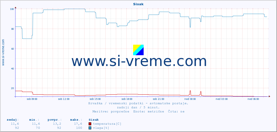 POVPREČJE :: Sisak :: temperatura | vlaga | hitrost vetra | tlak :: zadnji dan / 5 minut.