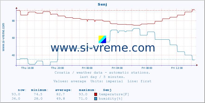  :: Senj :: temperature | humidity | wind speed | air pressure :: last day / 5 minutes.