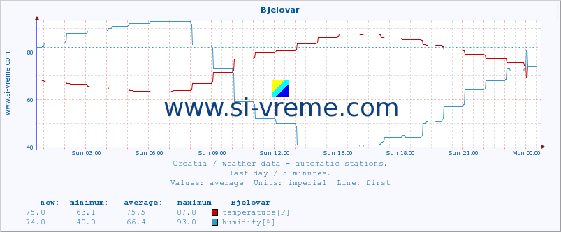  :: Bjelovar :: temperature | humidity | wind speed | air pressure :: last day / 5 minutes.