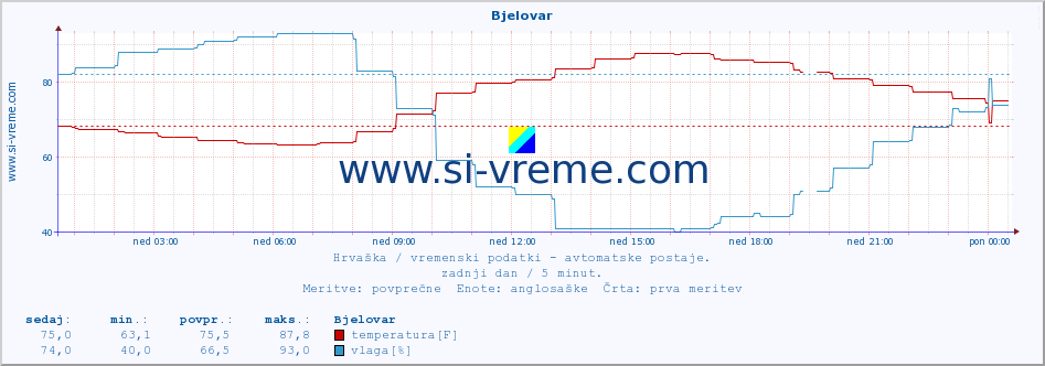 POVPREČJE :: Bjelovar :: temperatura | vlaga | hitrost vetra | tlak :: zadnji dan / 5 minut.