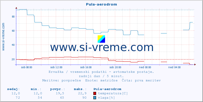 POVPREČJE :: Pula-aerodrom :: temperatura | vlaga | hitrost vetra | tlak :: zadnji dan / 5 minut.