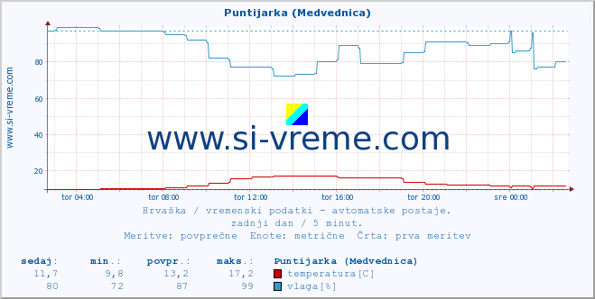 POVPREČJE :: Puntijarka (Medvednica) :: temperatura | vlaga | hitrost vetra | tlak :: zadnji dan / 5 minut.