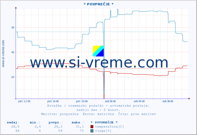 POVPREČJE :: * POVPREČJE * :: temperatura | vlaga | hitrost vetra | tlak :: zadnji dan / 5 minut.