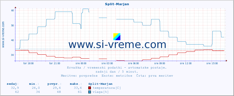 POVPREČJE :: Split-Marjan :: temperatura | vlaga | hitrost vetra | tlak :: zadnji dan / 5 minut.