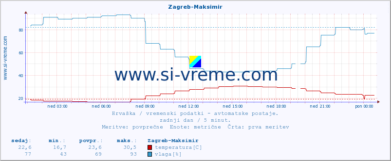 POVPREČJE :: Zagreb-Maksimir :: temperatura | vlaga | hitrost vetra | tlak :: zadnji dan / 5 minut.