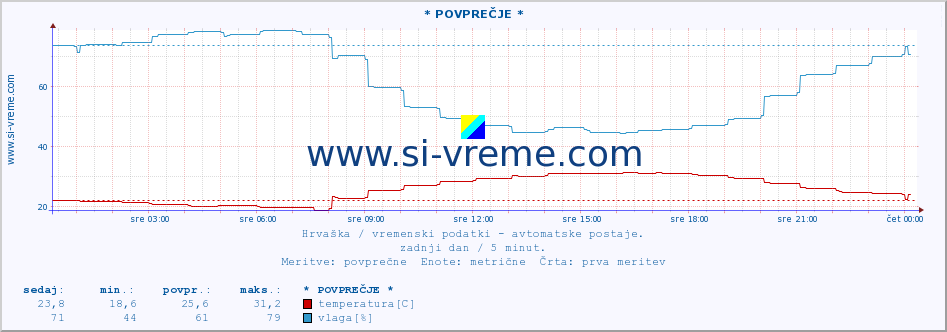 POVPREČJE :: * POVPREČJE * :: temperatura | vlaga | hitrost vetra | tlak :: zadnji dan / 5 minut.