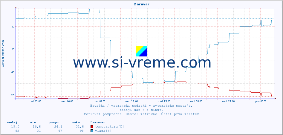 POVPREČJE :: Daruvar :: temperatura | vlaga | hitrost vetra | tlak :: zadnji dan / 5 minut.