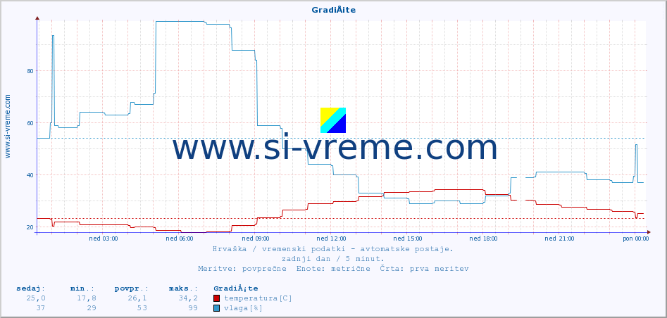 POVPREČJE :: GradiÅ¡te :: temperatura | vlaga | hitrost vetra | tlak :: zadnji dan / 5 minut.