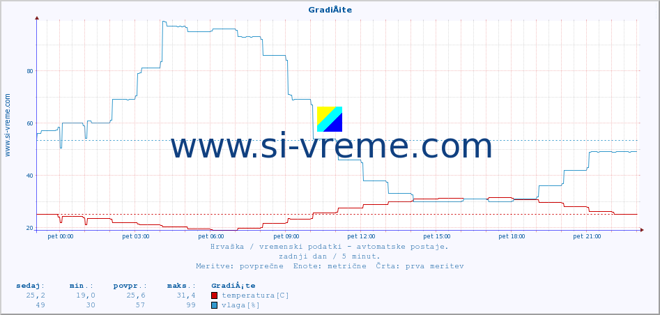 POVPREČJE :: GradiÅ¡te :: temperatura | vlaga | hitrost vetra | tlak :: zadnji dan / 5 minut.