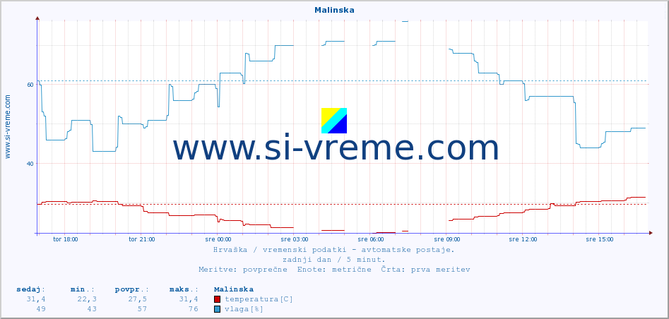 POVPREČJE :: Malinska :: temperatura | vlaga | hitrost vetra | tlak :: zadnji dan / 5 minut.