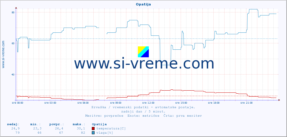 POVPREČJE :: Opatija :: temperatura | vlaga | hitrost vetra | tlak :: zadnji dan / 5 minut.