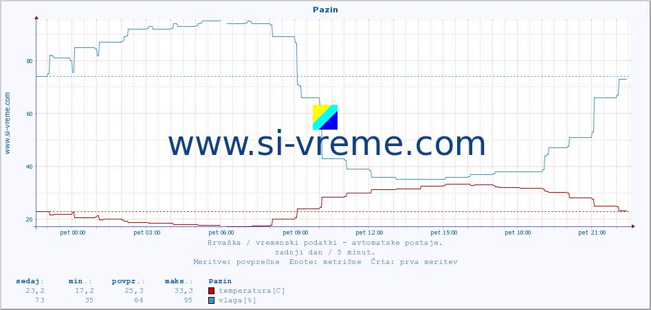 POVPREČJE :: Pazin :: temperatura | vlaga | hitrost vetra | tlak :: zadnji dan / 5 minut.