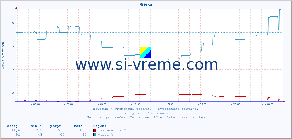 POVPREČJE :: Rijeka :: temperatura | vlaga | hitrost vetra | tlak :: zadnji dan / 5 minut.