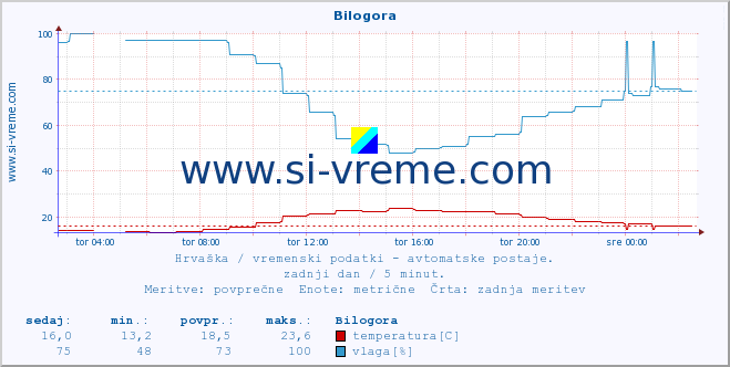 POVPREČJE :: Bilogora :: temperatura | vlaga | hitrost vetra | tlak :: zadnji dan / 5 minut.