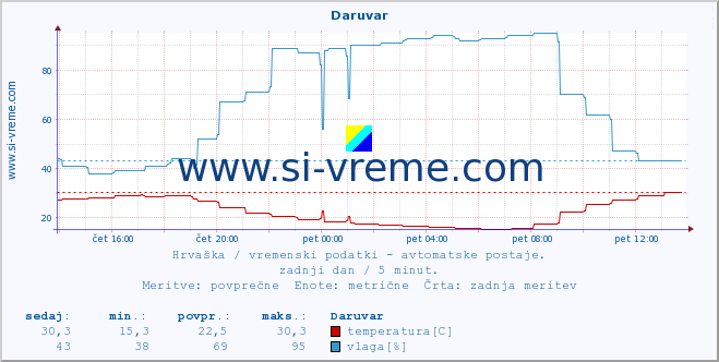 POVPREČJE :: Daruvar :: temperatura | vlaga | hitrost vetra | tlak :: zadnji dan / 5 minut.