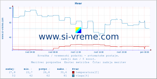 POVPREČJE :: Hvar :: temperatura | vlaga | hitrost vetra | tlak :: zadnji dan / 5 minut.