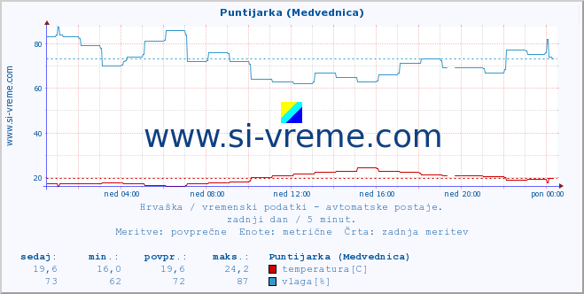 POVPREČJE :: Puntijarka (Medvednica) :: temperatura | vlaga | hitrost vetra | tlak :: zadnji dan / 5 minut.