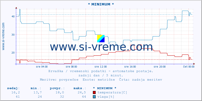 POVPREČJE :: * MINIMUM * :: temperatura | vlaga | hitrost vetra | tlak :: zadnji dan / 5 minut.