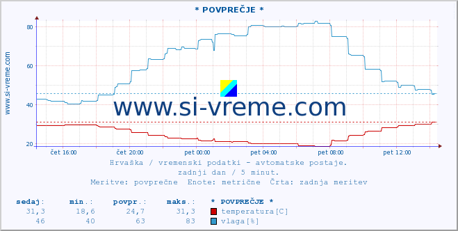 POVPREČJE :: * POVPREČJE * :: temperatura | vlaga | hitrost vetra | tlak :: zadnji dan / 5 minut.