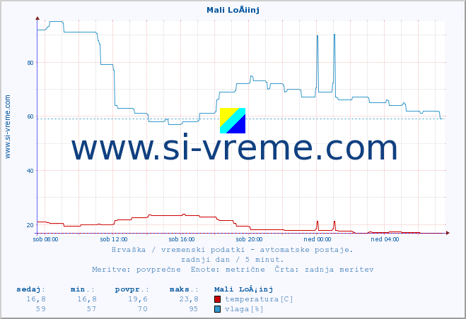 POVPREČJE :: Mali LoÅ¡inj :: temperatura | vlaga | hitrost vetra | tlak :: zadnji dan / 5 minut.