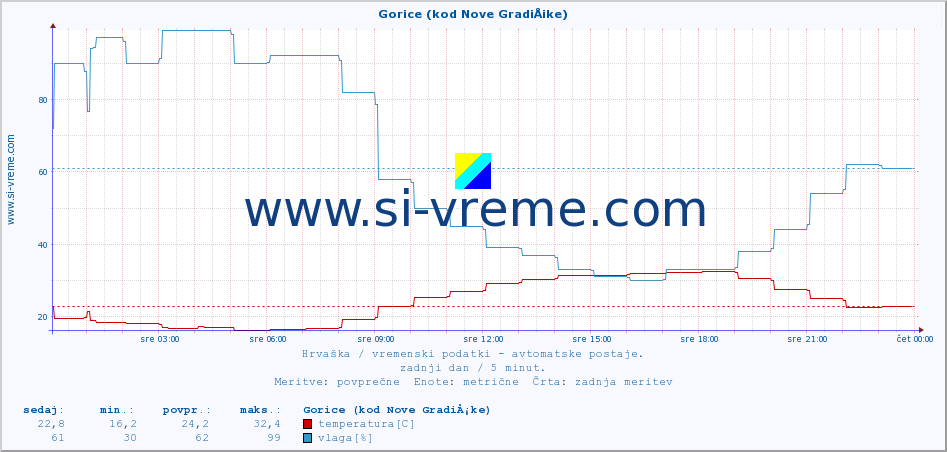 POVPREČJE :: Gorice (kod Nove GradiÅ¡ke) :: temperatura | vlaga | hitrost vetra | tlak :: zadnji dan / 5 minut.