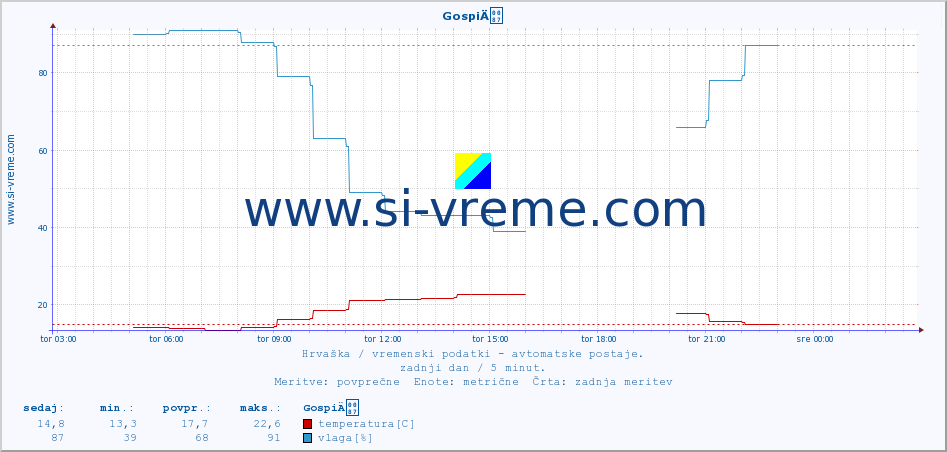 POVPREČJE :: GospiÄ :: temperatura | vlaga | hitrost vetra | tlak :: zadnji dan / 5 minut.