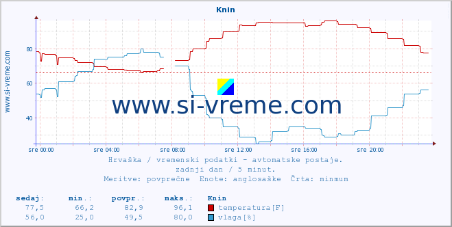 POVPREČJE :: Knin :: temperatura | vlaga | hitrost vetra | tlak :: zadnji dan / 5 minut.