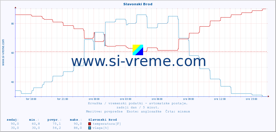 POVPREČJE :: Slavonski Brod :: temperatura | vlaga | hitrost vetra | tlak :: zadnji dan / 5 minut.