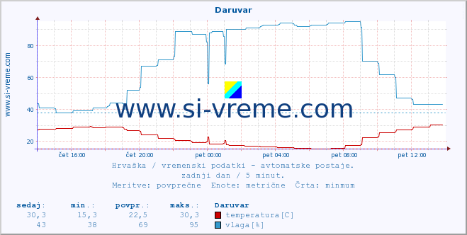 POVPREČJE :: Daruvar :: temperatura | vlaga | hitrost vetra | tlak :: zadnji dan / 5 minut.