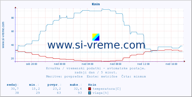 POVPREČJE :: Knin :: temperatura | vlaga | hitrost vetra | tlak :: zadnji dan / 5 minut.